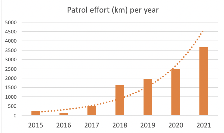 Patrol effort (kilometers in left axis) at Cusuco National Park from 2015 to 2021.