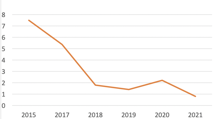 Figure 2. Encounter rate of poaching evidence detected by park guards per year. 